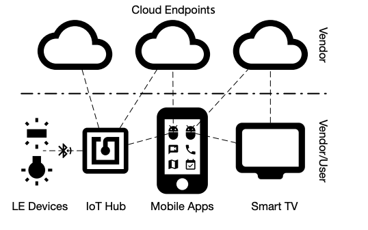 Cloud endpoints