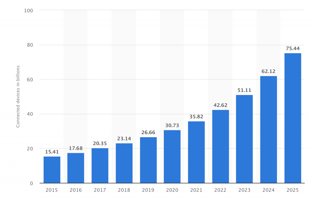 Connected devices in billions 2015-2025